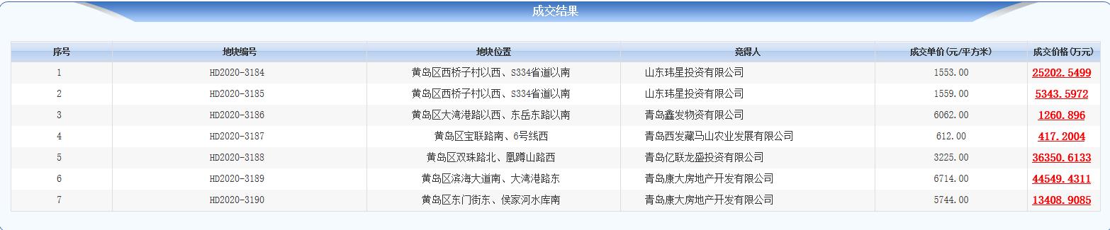 青島12.64億元出讓7宗地塊 龍湖置業3.64億元競得1宗_家具批發推薦