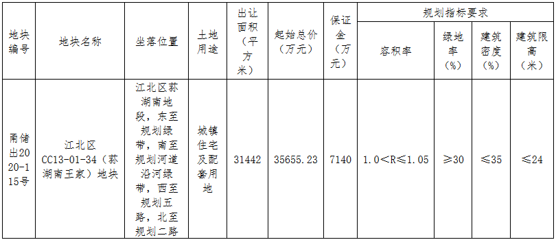 寧波市9.78億元出讓2宗住宅用地 富邦、榮安各得一宗_北部家具工廠推薦