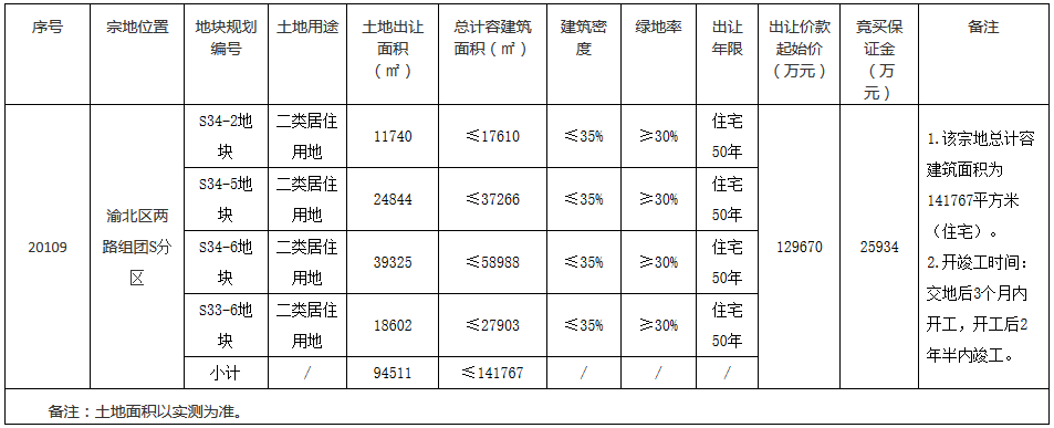 越秀14.35億元競得重慶市渝北區一宗地塊 溢價率10.67%_家具工廠推薦