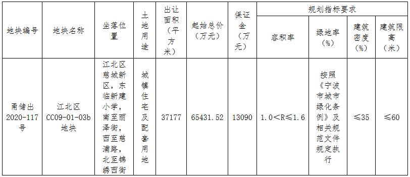 龍光8.78億元競得寧波市江北區一宗住宅用地 溢價率34.23%_北部家具設計
