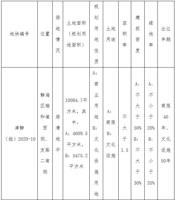 萬達地產6.8億元摘得天津市靜海區2宗地塊 溢價率40%_北部家具工廠