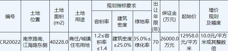 星湖置業8.74億元競得南通海門1宗商住用地 溢價率67.60%_空間規劃推薦