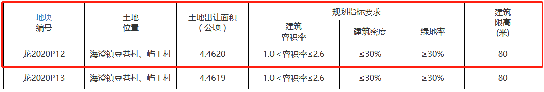 漳州龍海市7.3億元出讓2宗商住用地 古龍、海翼各得一宗_北部新古典家具推薦
