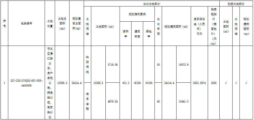 青島市2.92億元出讓2宗地塊 總出讓面積2.9萬平_設計師