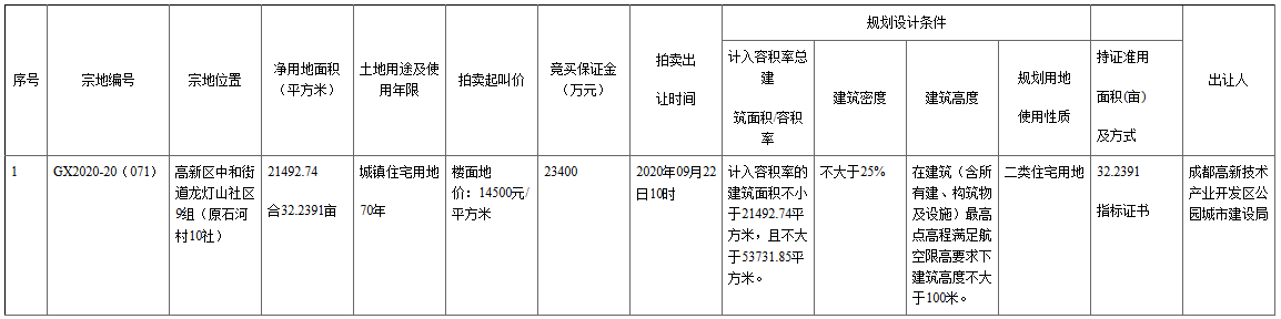 華宇9.13億元競得成都市高新區一宗住宅用地 溢價率17.24%_空間設計