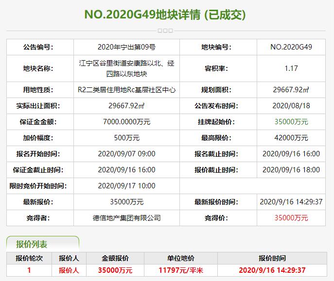 南京18.33億元出讓6宗地塊 德信地產3.5億元競得1宗_新古典家具推薦