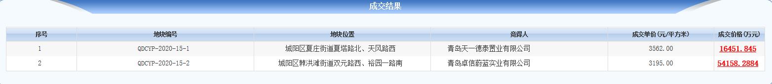 卓越集團5.41億元競得青島城陽區1宗地塊_新古典家具