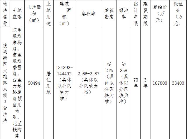 榮安20.05億元競得紹興鏡湖新區1宗住宅用地 溢價率20.06%_ 馬賽克