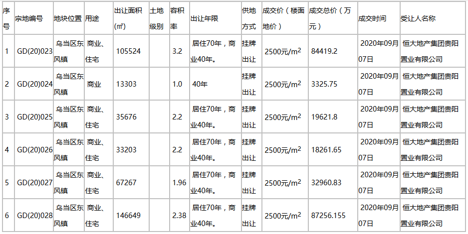 恆大24.58億元競得貴陽市烏當區6宗地塊 總出讓面積40.16萬平_空間規劃