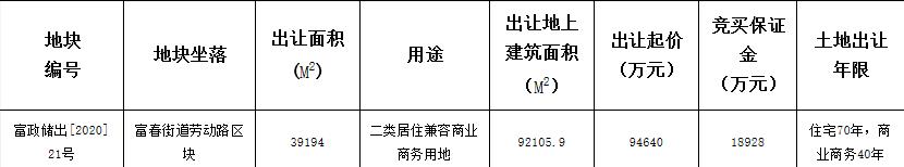 融創12.26億元競得杭州富陽區1宗商住用地 溢價率29.59%_北部新古典家具推薦