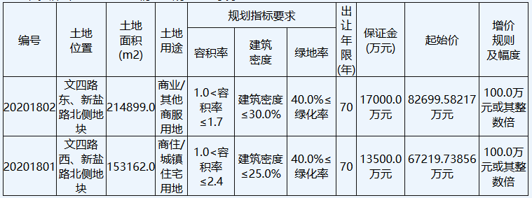 鹽城市22.4億元出讓5宗地塊 綠城14.99億元摘得亭湖區2宗_空間規劃