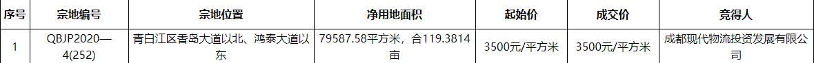 成都現代物流以3500元/平競得成都青白江區1宗住宅地塊_空間設計