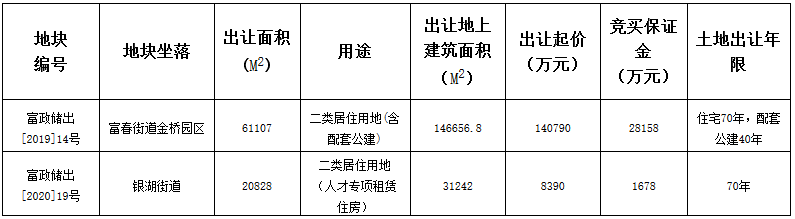 杭州市富陽區16.6億元出讓2宗地塊 聯發15.78億元競得一宗_隱形鐵窗