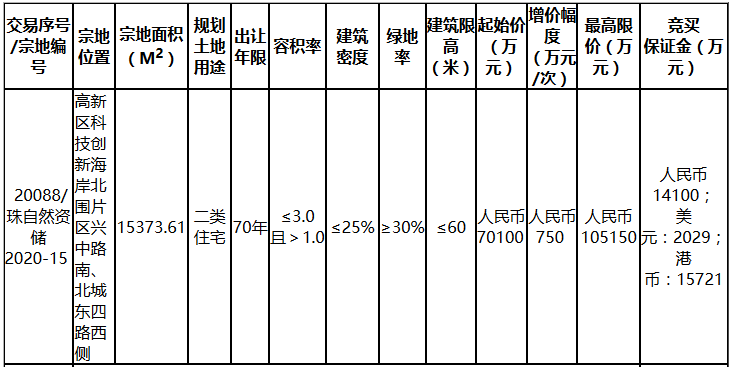 珠海匯盈7.84億元競得高新區一宗住宅用地 溢價率11.77%_新古典家具